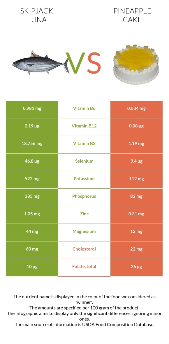 Skipjack tuna vs Pineapple cake infographic