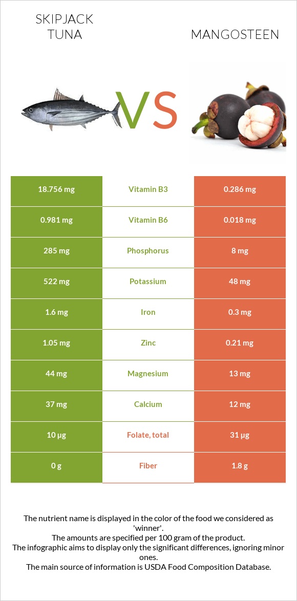 Skipjack tuna vs Mangosteen infographic