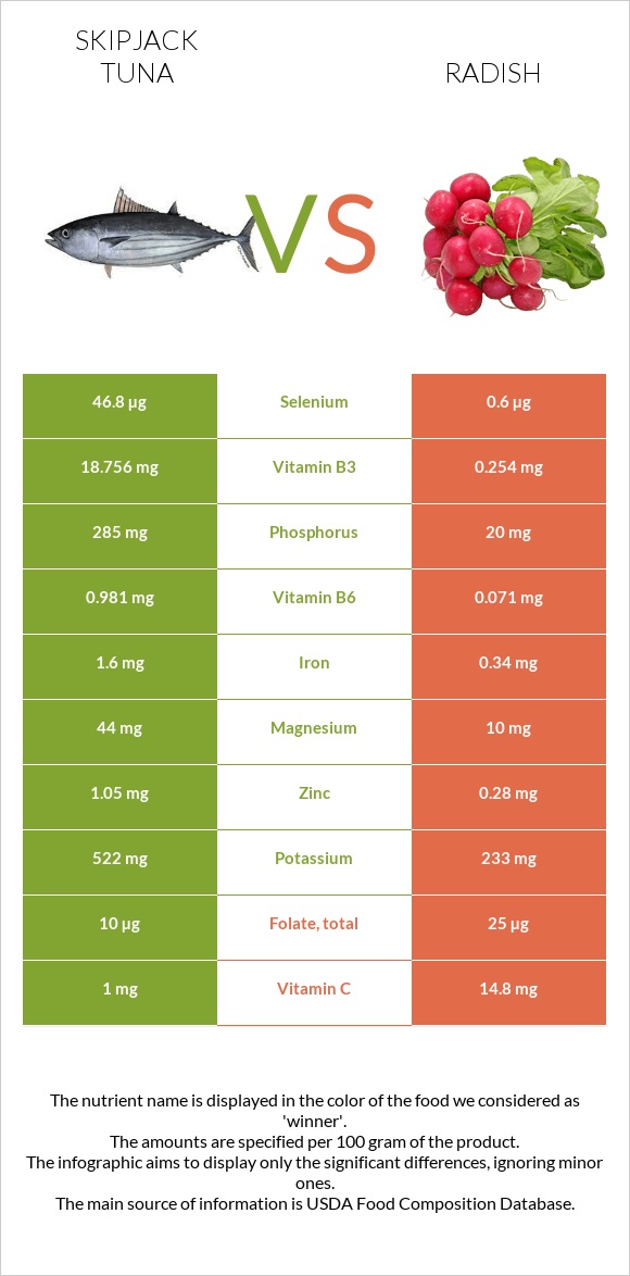 Skipjack tuna vs Radish infographic