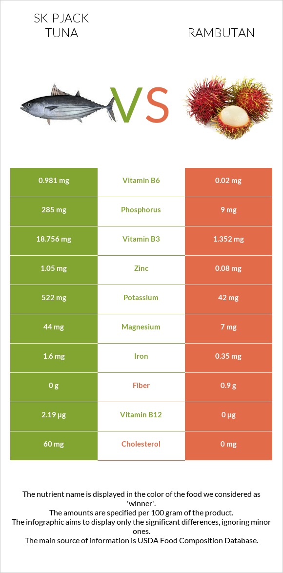 Skipjack tuna vs Rambutan infographic