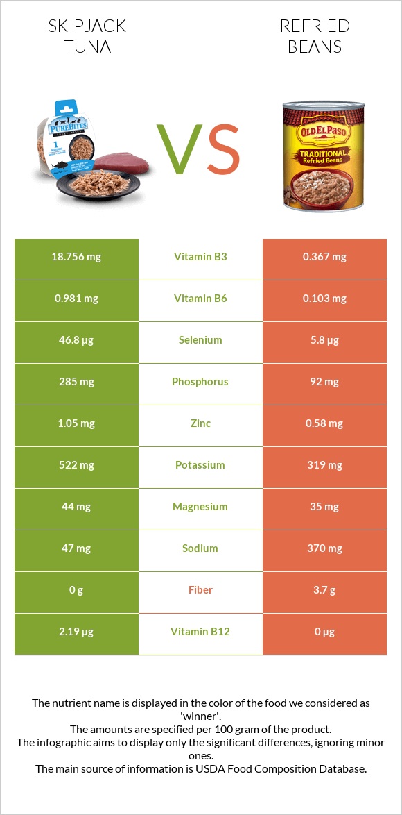 Skipjack tuna vs Refried beans infographic