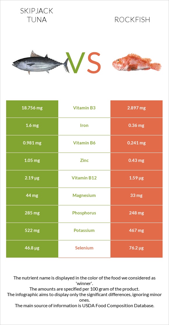 Գծավոր թունա vs Rockfish infographic