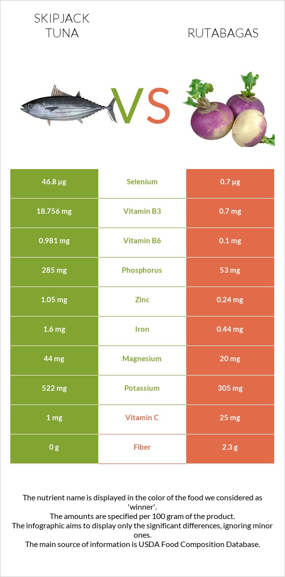 Skipjack tuna vs Rutabagas infographic