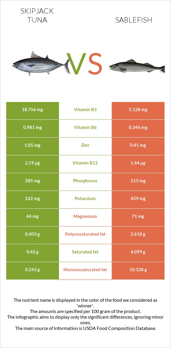 Գծավոր թունա vs Sablefish infographic