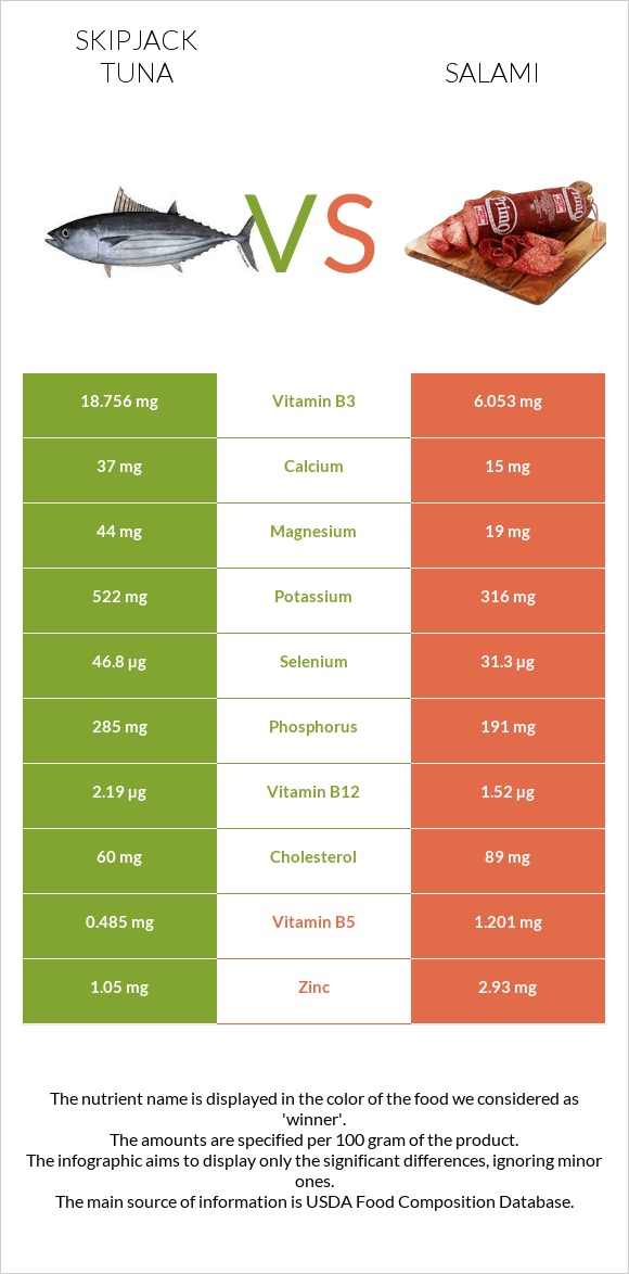 Գծավոր թունա vs Սալյամի infographic