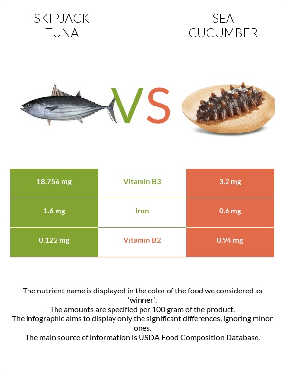 Skipjack tuna vs Sea cucumber infographic