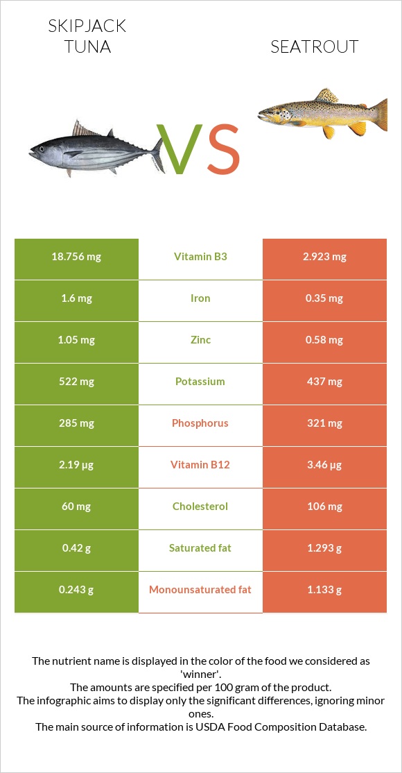 Գծավոր թունա vs Seatrout infographic