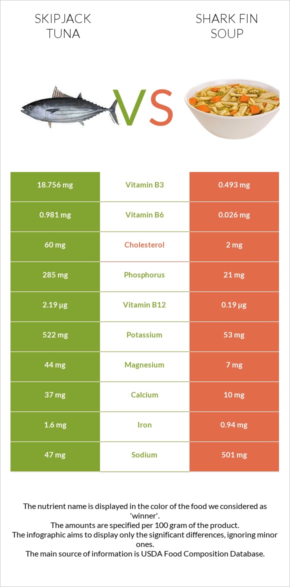 Skipjack tuna vs Shark fin soup infographic