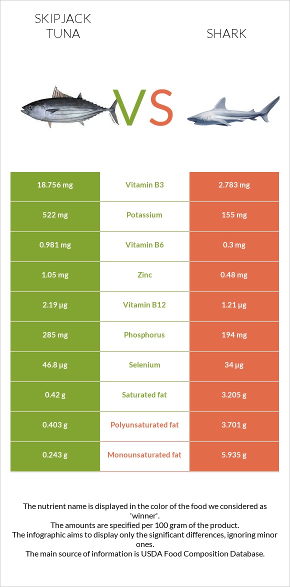 Գծավոր թունա vs Շնաձկներ infographic