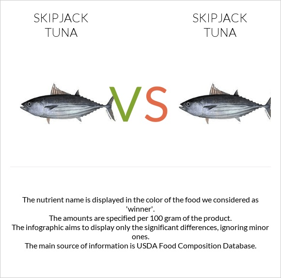 Skipjack tuna vs Skipjack tuna infographic