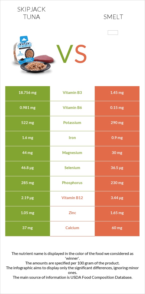 Գծավոր թունա vs Smelt infographic
