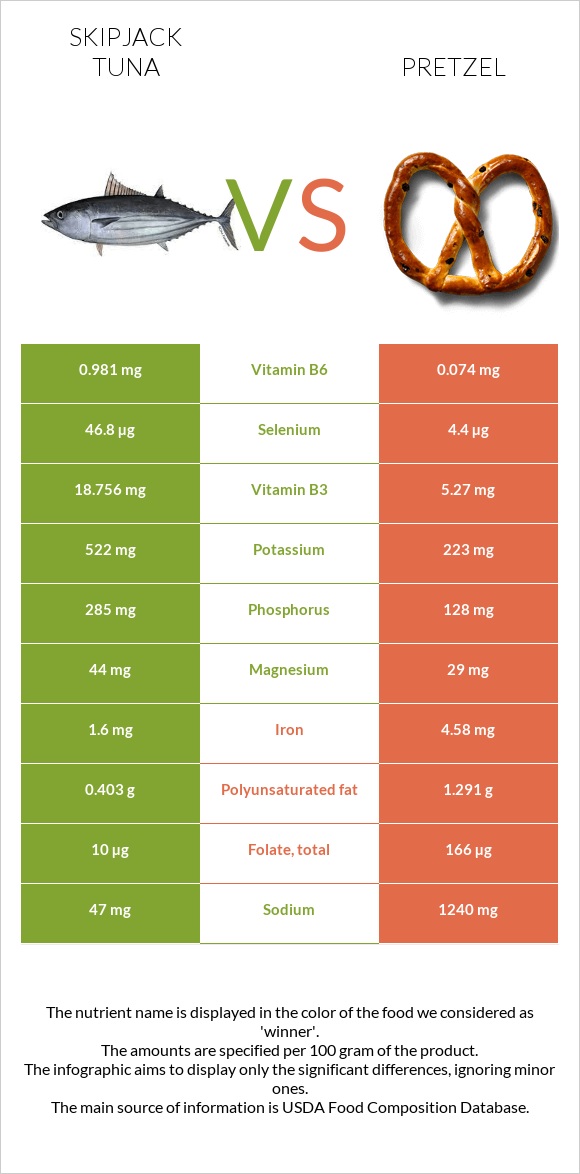 Skipjack tuna vs Pretzel infographic