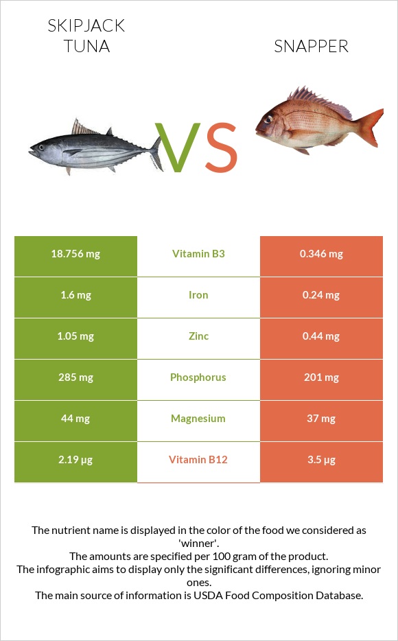 Գծավոր թունա vs Snapper infographic