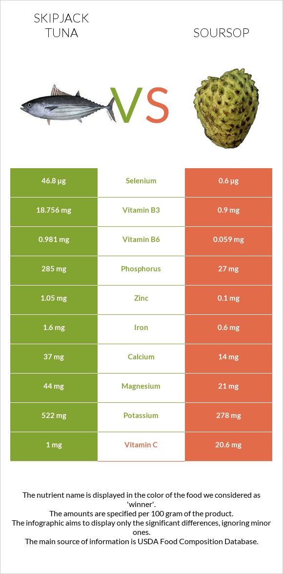 Գծավոր թունա vs Գուանաբանա infographic