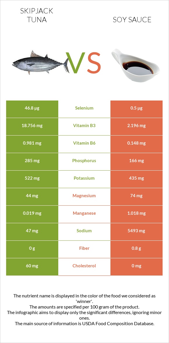 Skipjack tuna vs Soy sauce infographic
