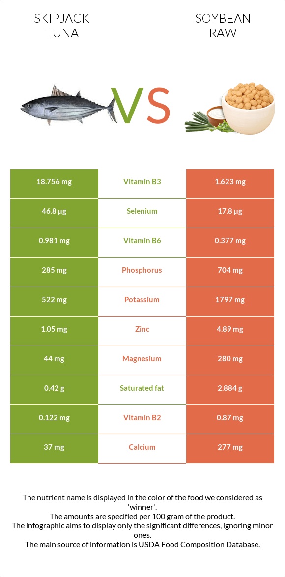 Skipjack tuna vs Soybean raw infographic