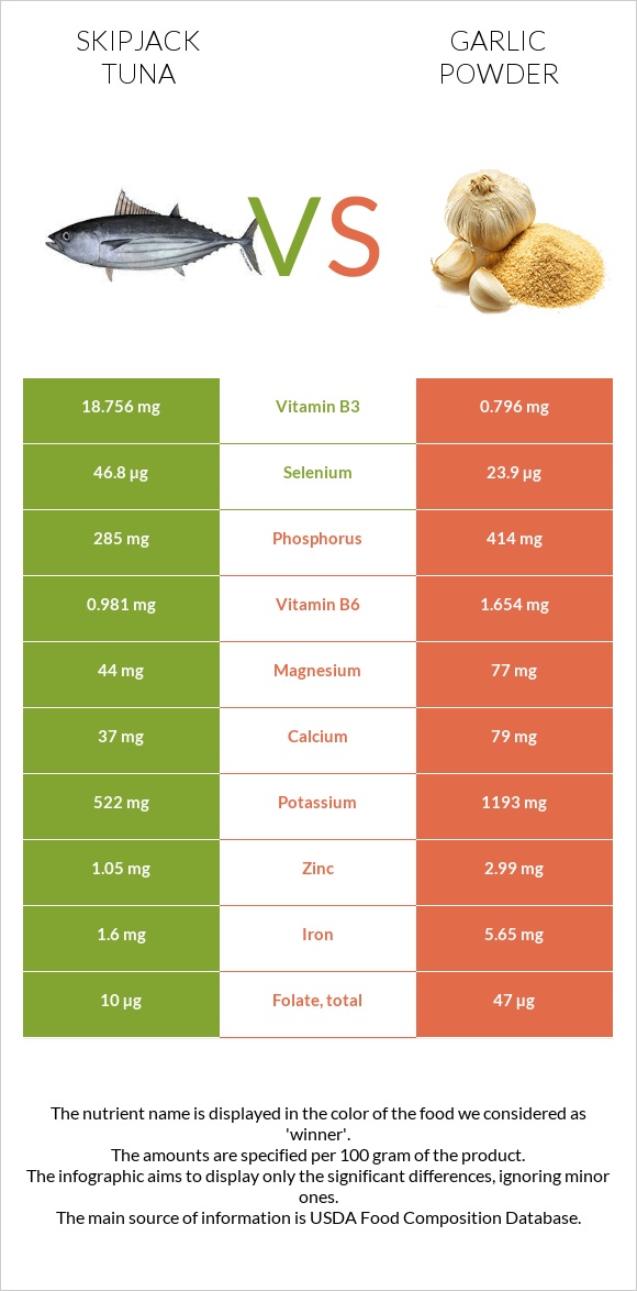 Skipjack tuna vs Garlic powder infographic