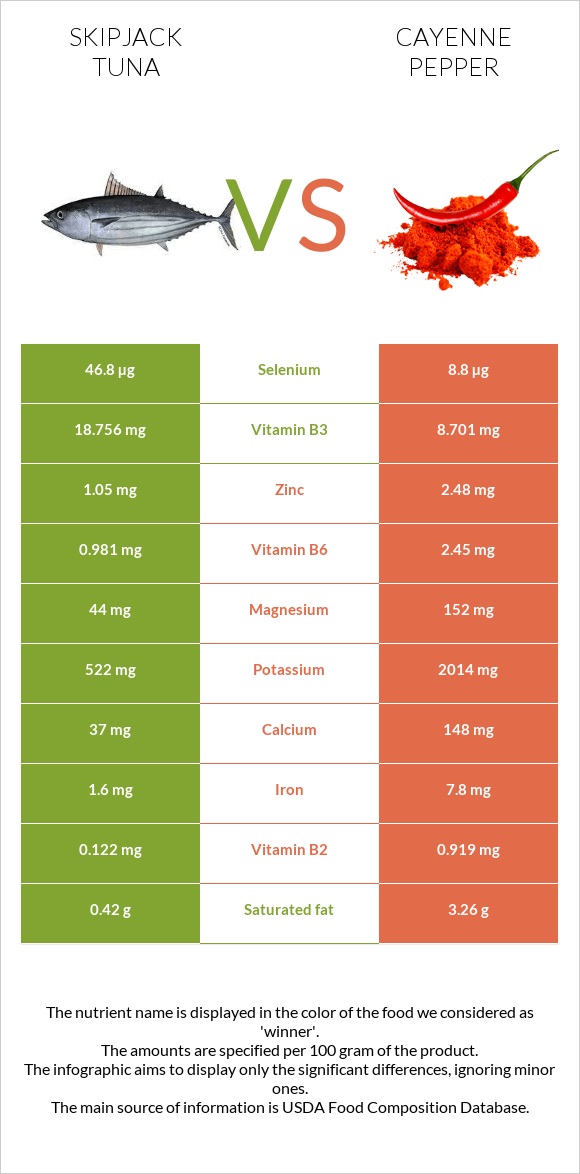 Skipjack tuna vs Cayenne pepper infographic