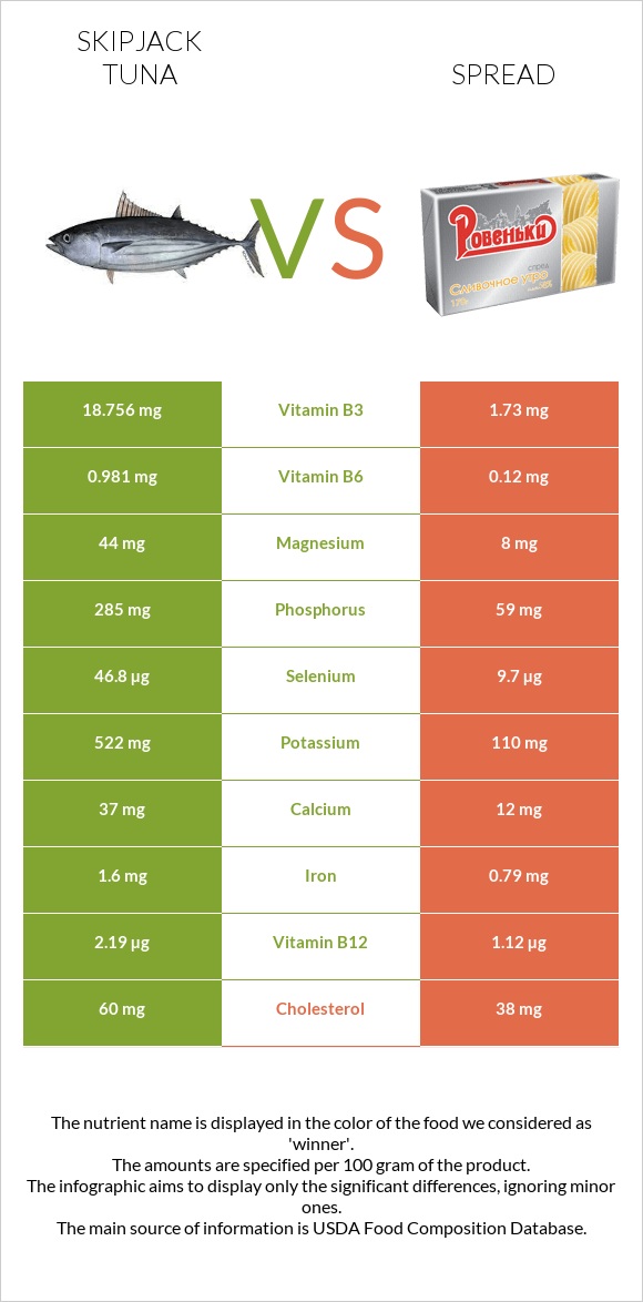 Skipjack tuna vs Spread infographic