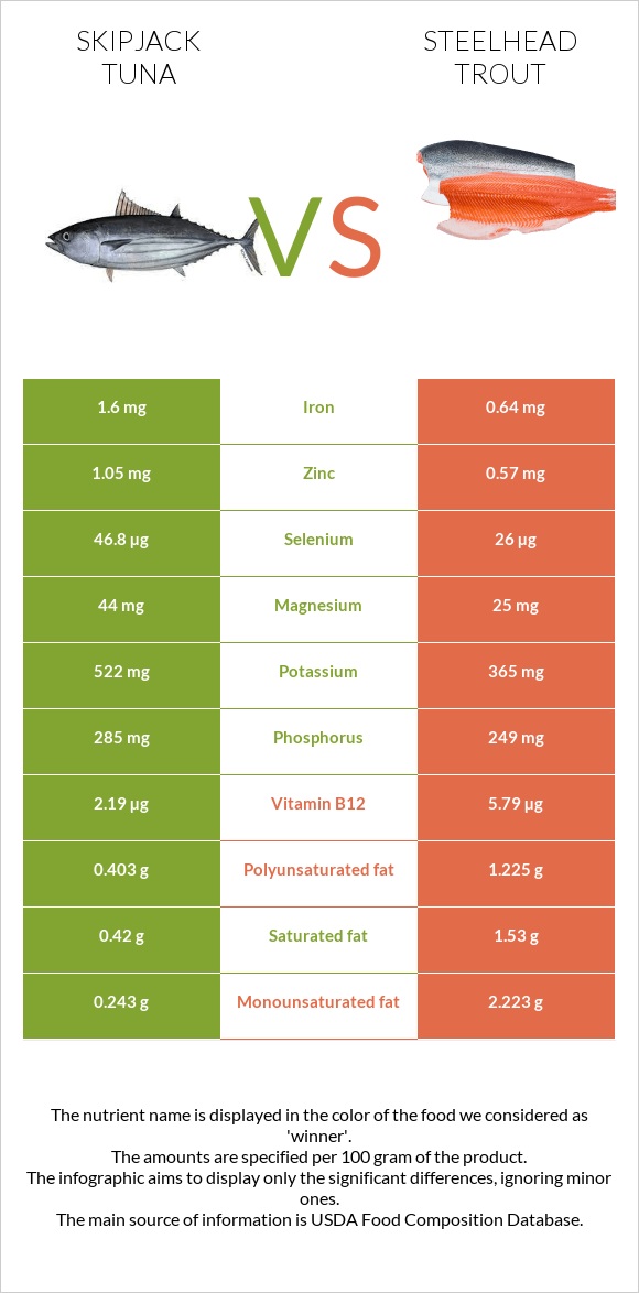 Գծավոր թունա vs Steelhead trout, boiled, canned (Alaska Native) infographic