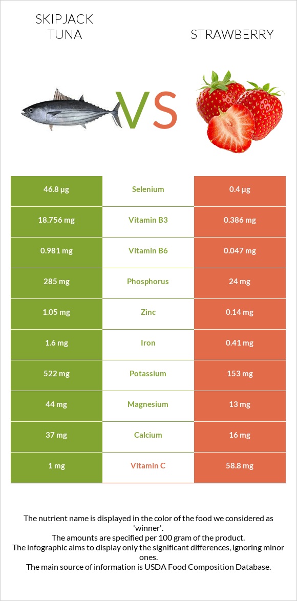 Skipjack tuna vs Strawberry infographic