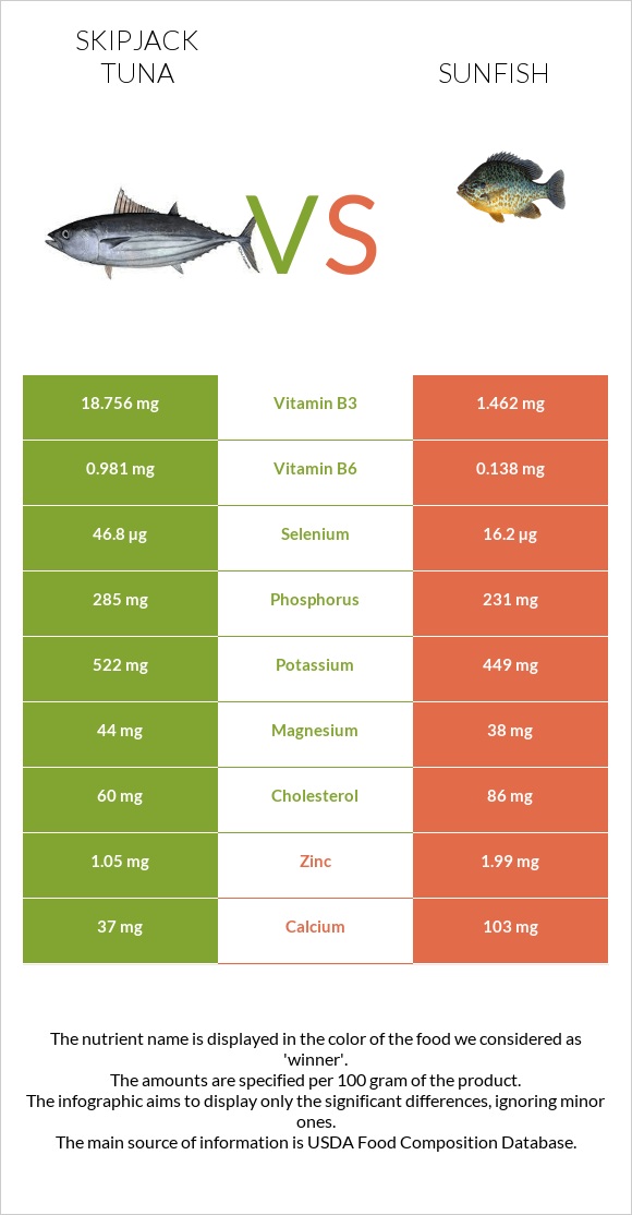 Skipjack tuna vs Sunfish infographic