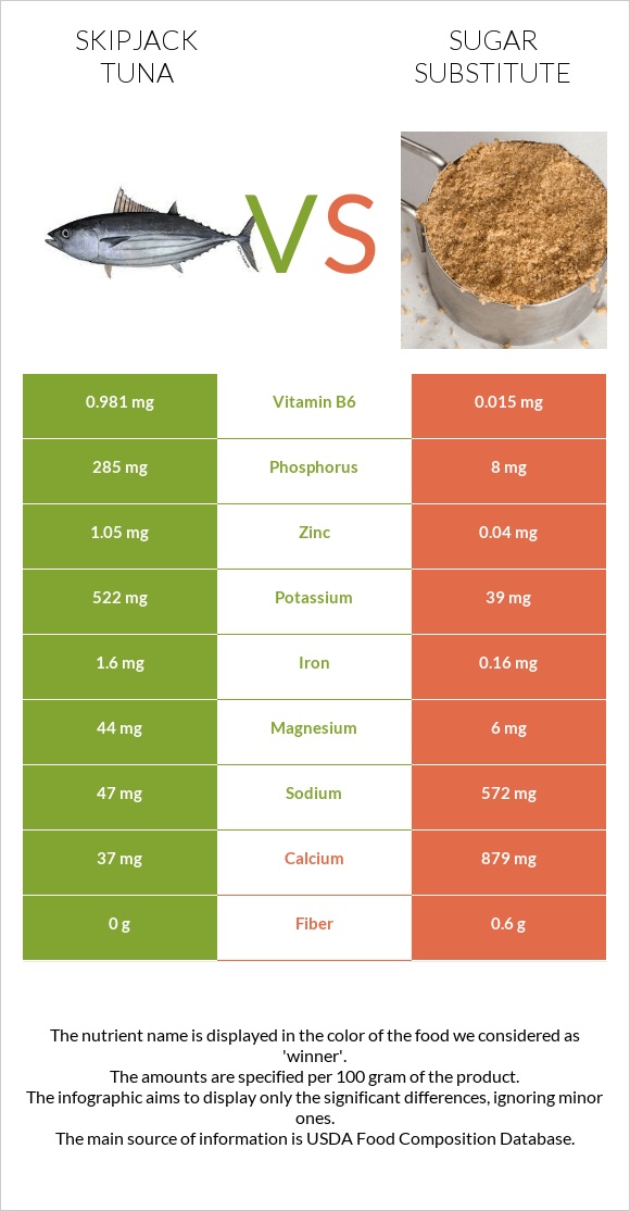 Skipjack tuna vs Sugar substitute infographic