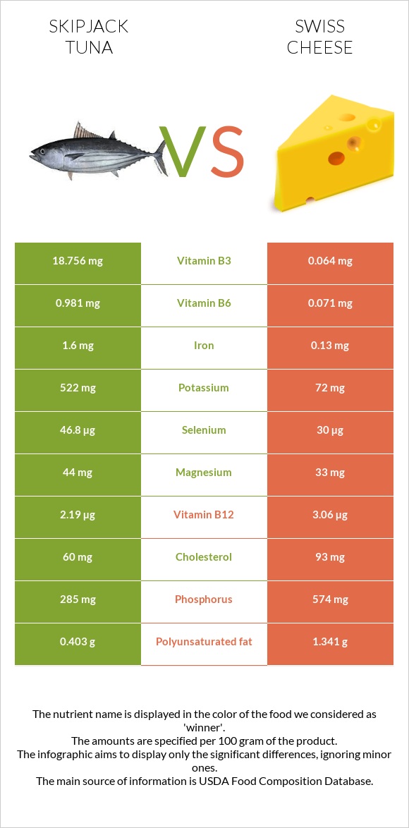 Skipjack tuna vs Swiss cheese infographic