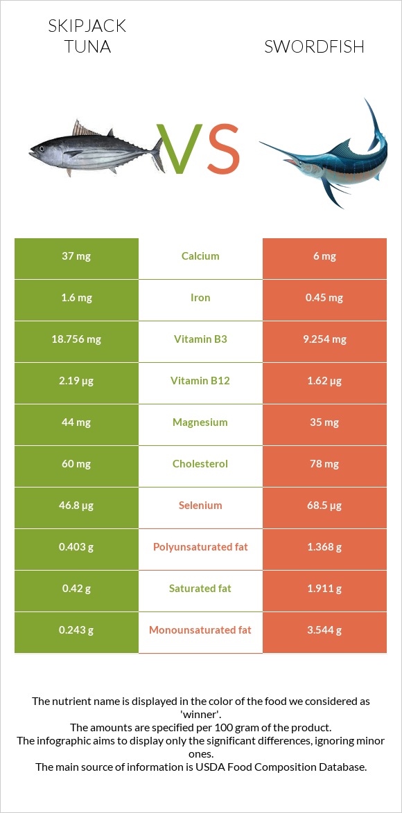 Skipjack tuna vs Swordfish infographic