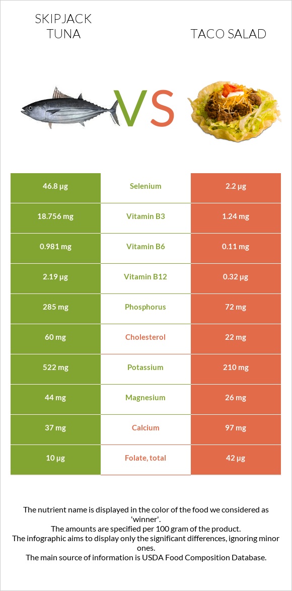 Skipjack tuna vs Taco salad infographic