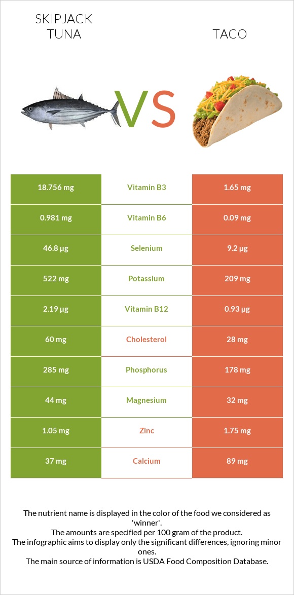 Skipjack tuna vs Taco infographic