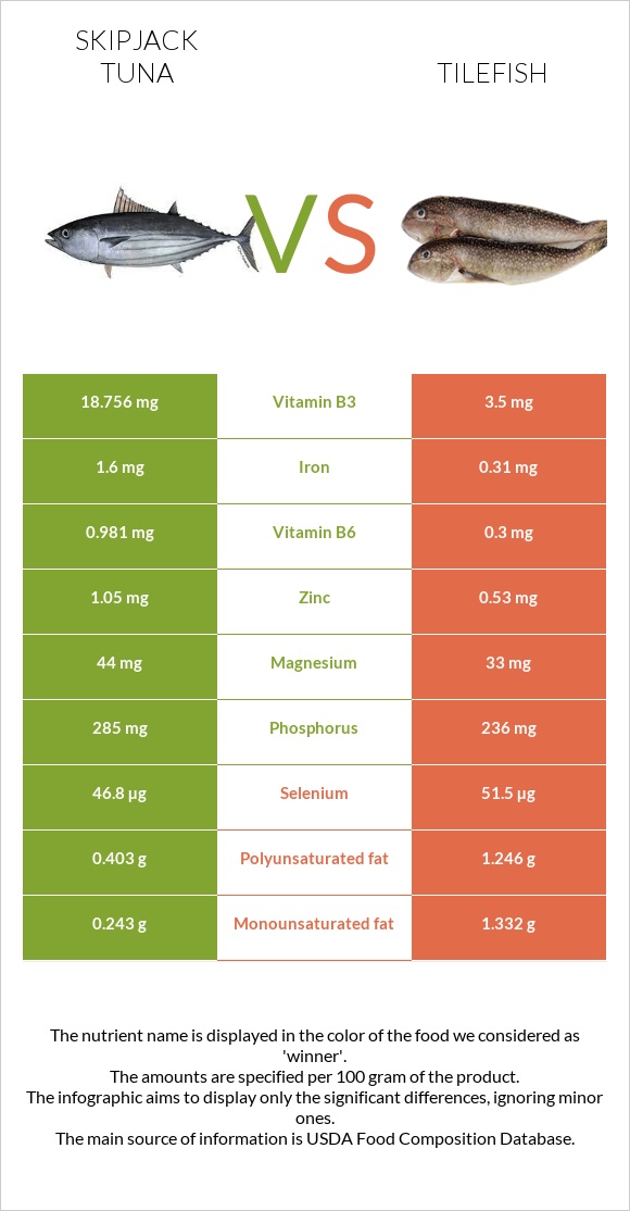 Skipjack tuna vs Tilefish infographic