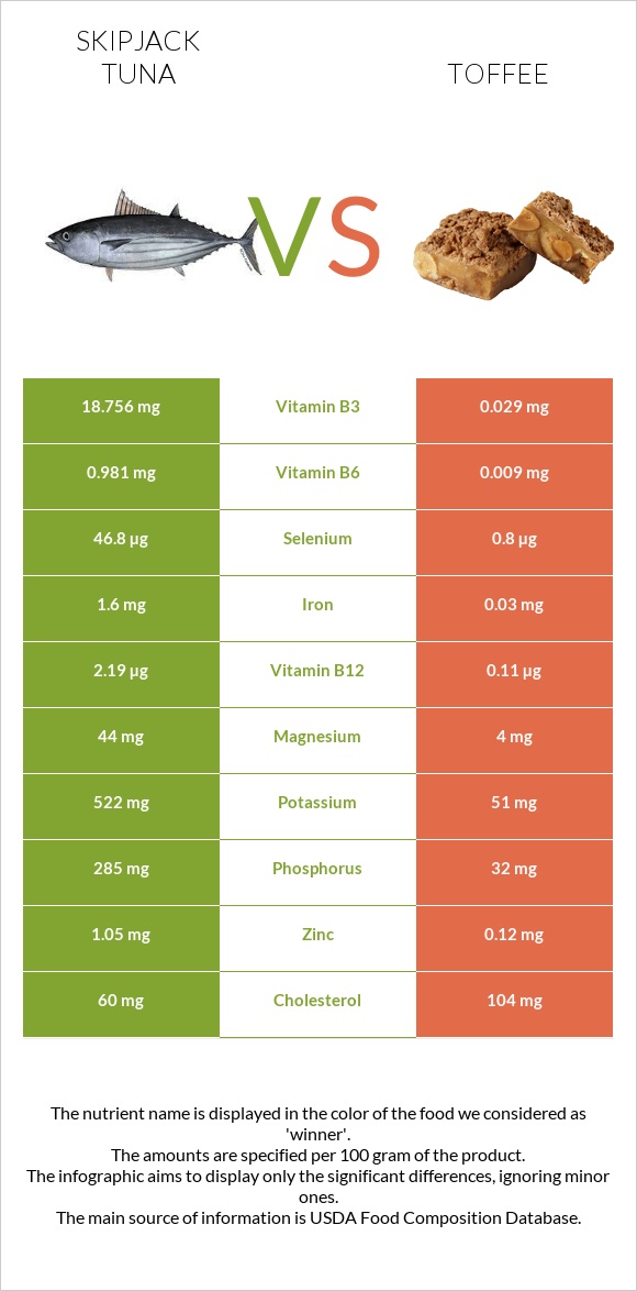 Skipjack tuna vs Toffee infographic