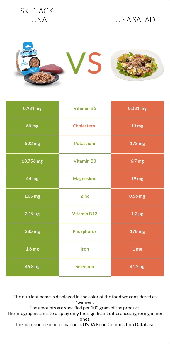 Skipjack tuna vs Tuna salad infographic