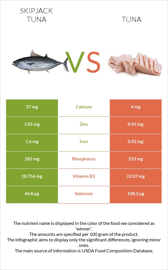 Skipjack tuna vs Tuna infographic