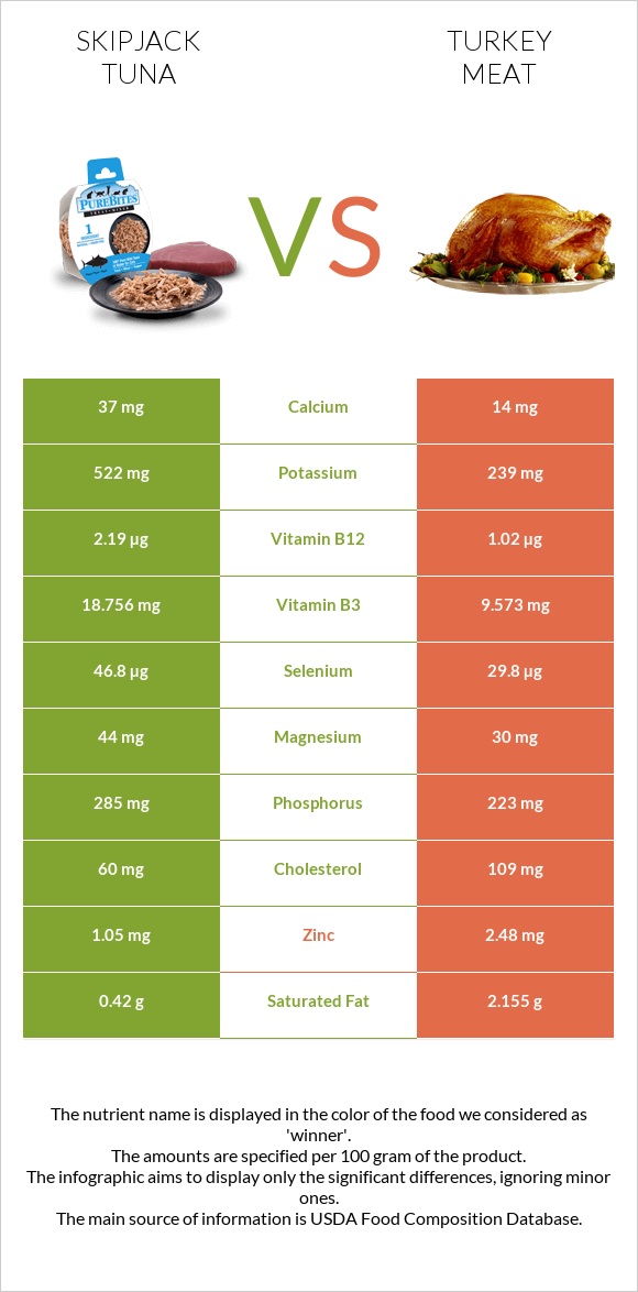 Skipjack tuna vs Turkey meat infographic