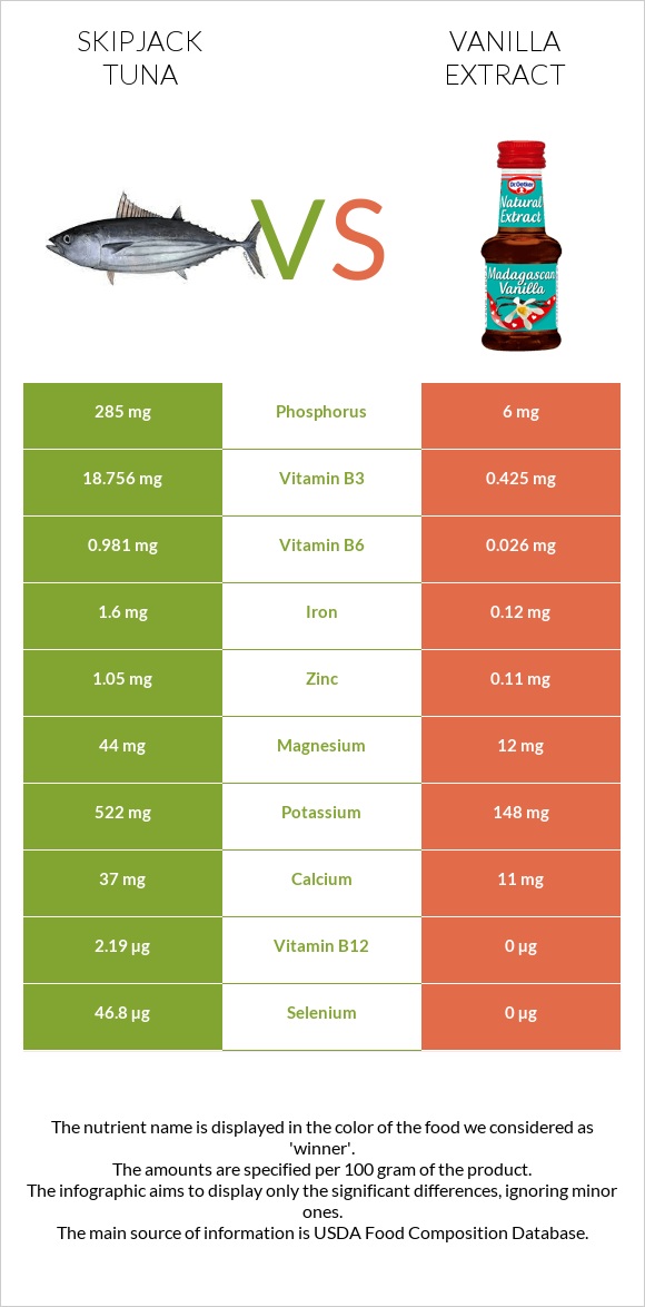 Skipjack tuna vs Vanilla extract infographic