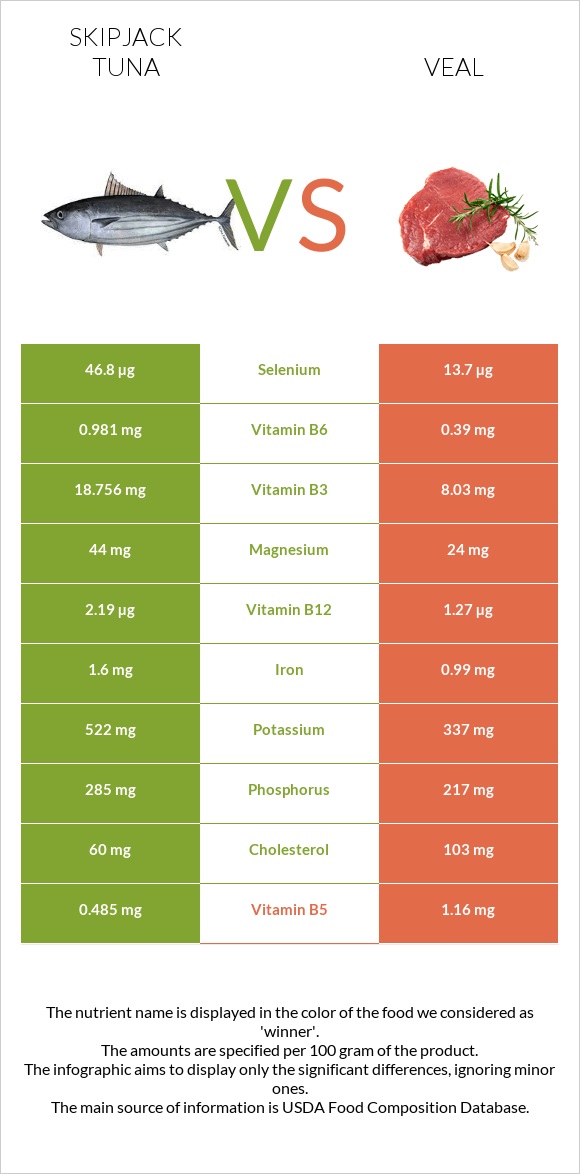 Skipjack tuna vs Veal infographic