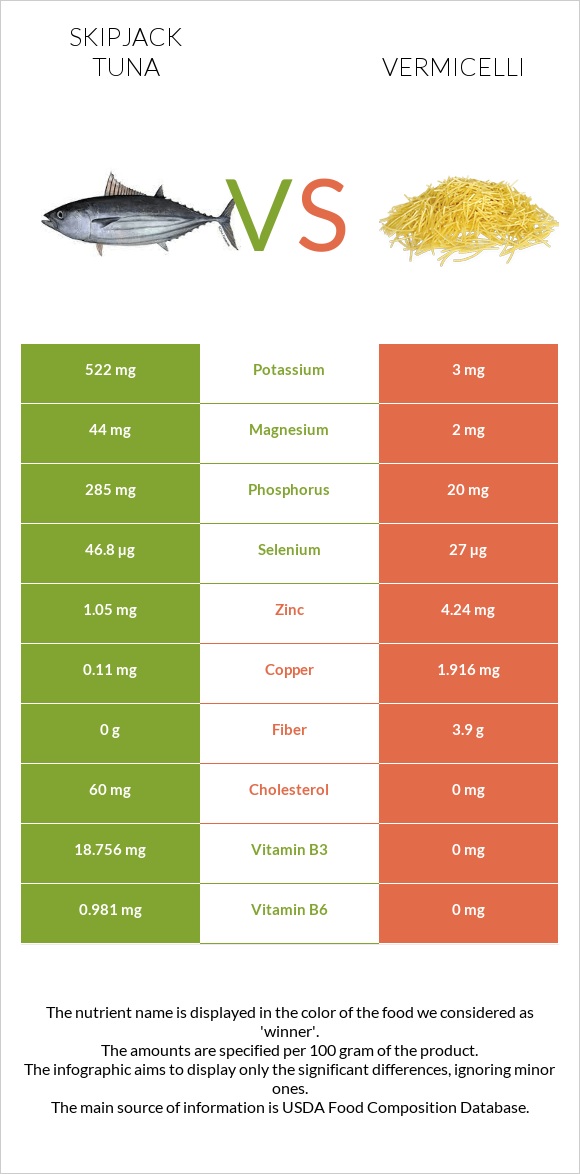 Skipjack tuna vs Vermicelli infographic