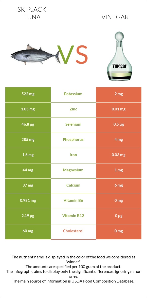 Գծավոր թունա vs Քացախ infographic