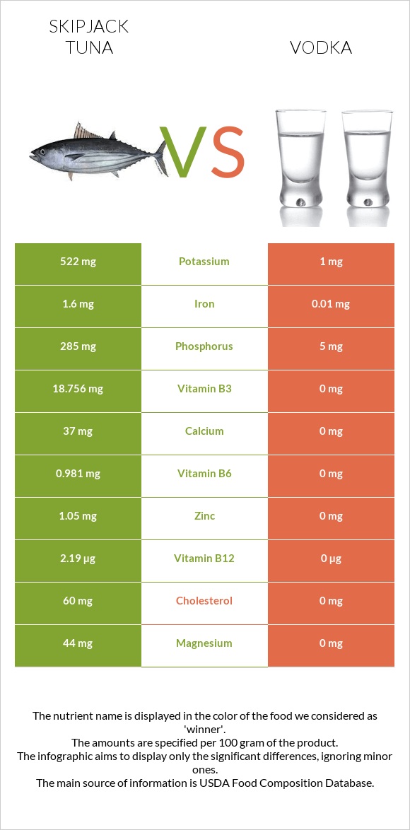 Skipjack tuna vs Vodka infographic