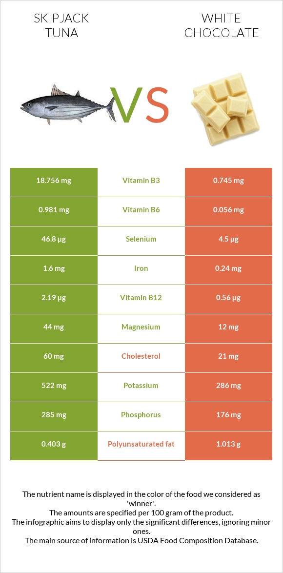 Գծավոր թունա vs Սպիտակ շոկոլադ infographic