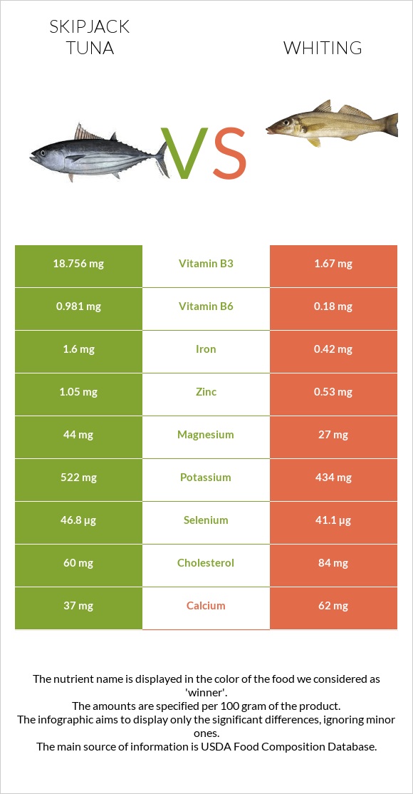 Skipjack tuna vs Whiting infographic