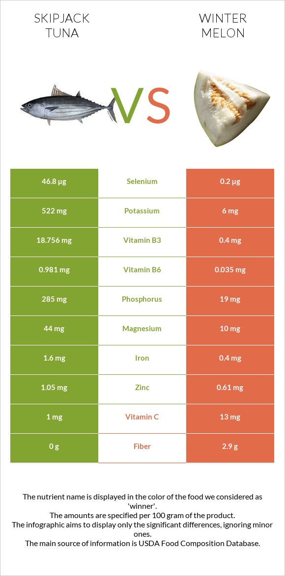 Skipjack tuna vs Winter melon infographic