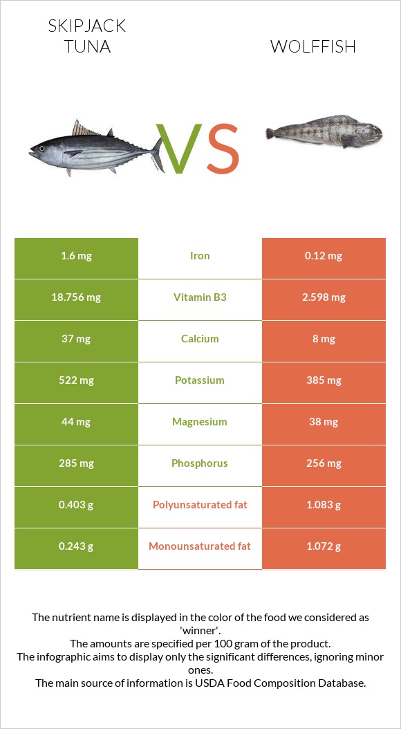 Skipjack tuna vs Wolffish infographic