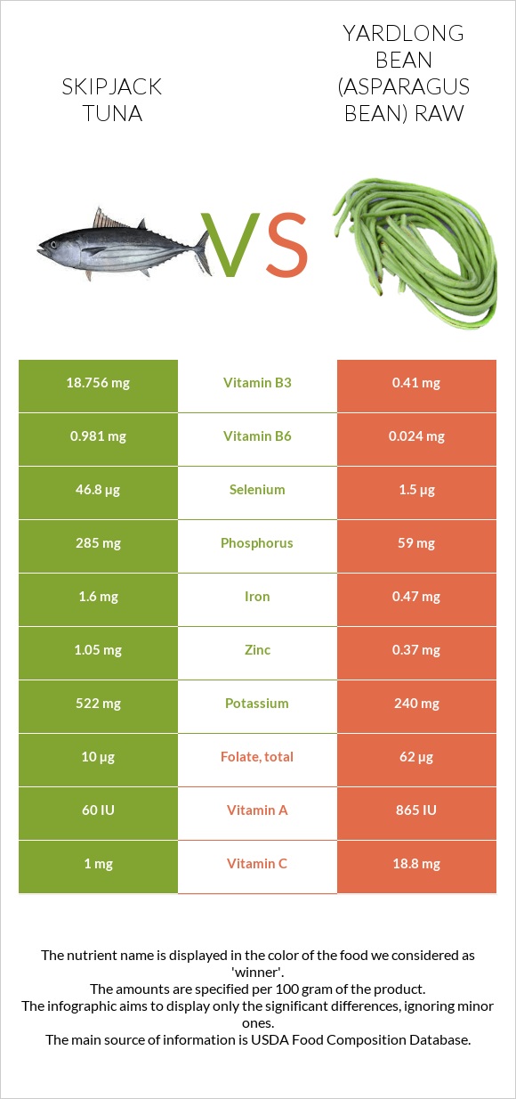 Skipjack tuna vs Yardlong bean (Asparagus bean) raw infographic