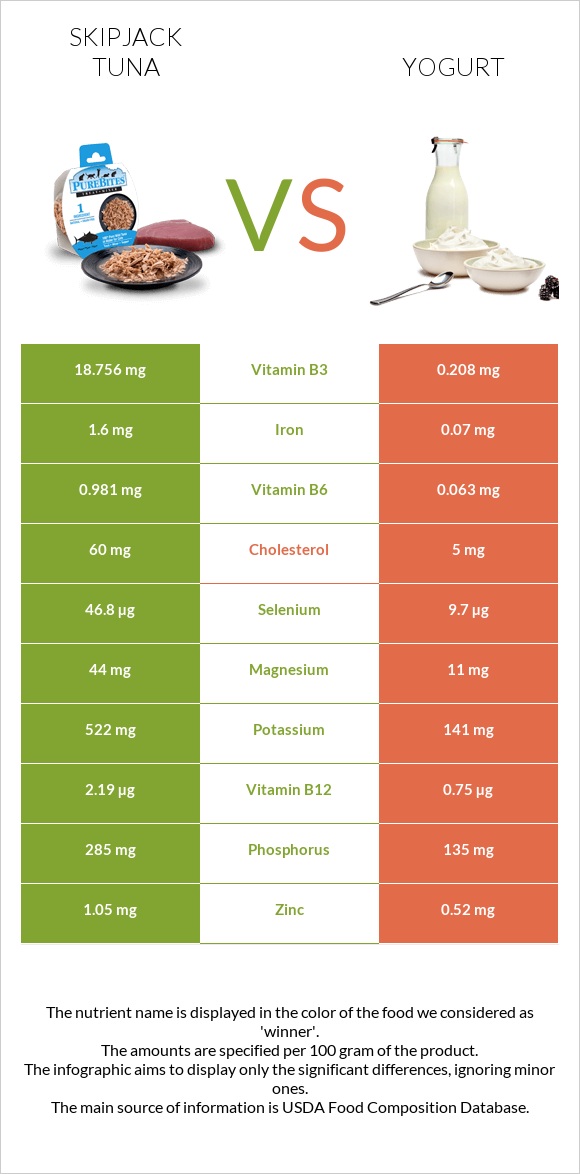 Skipjack tuna vs Yogurt infographic