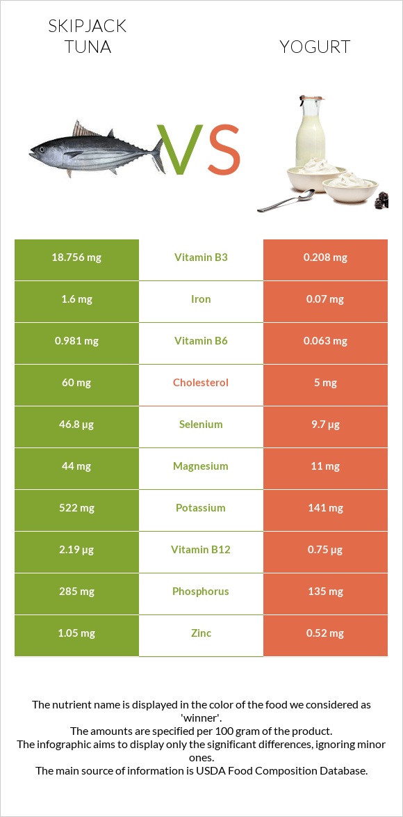 Skipjack tuna vs Yogurt infographic