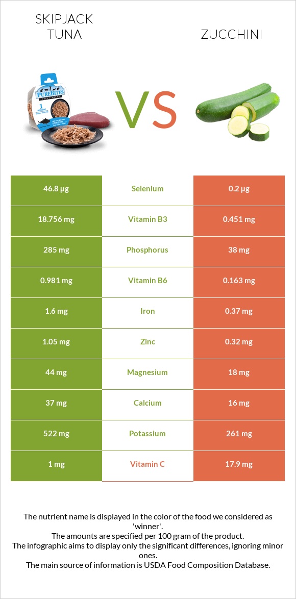Skipjack tuna vs Zucchini infographic