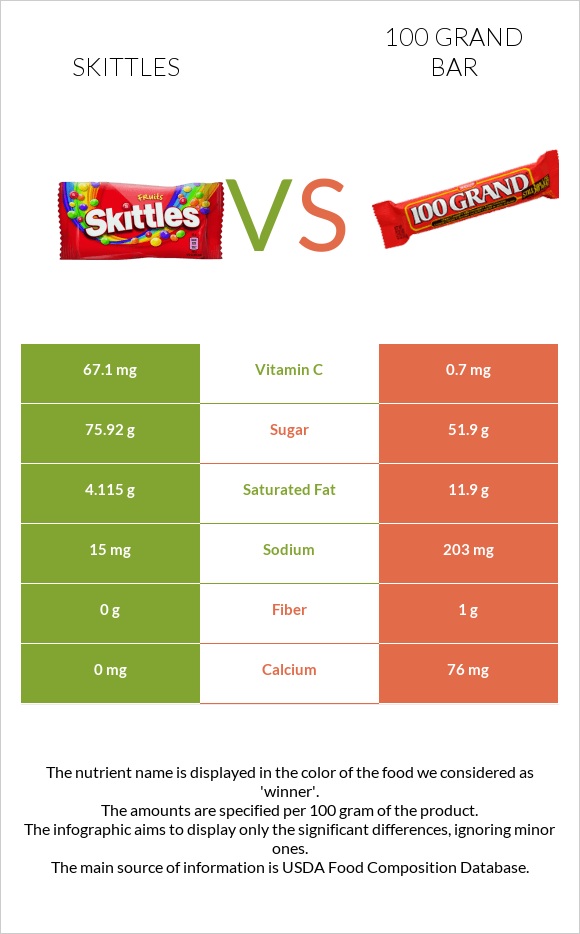 Skittles vs 100 grand bar infographic